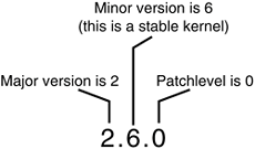Linux Kernel Major, Minor, Patch level